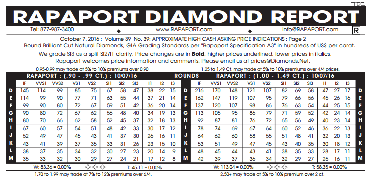 Rapaport Chart